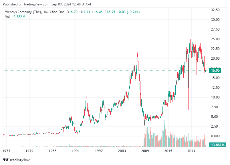 TradingView chart