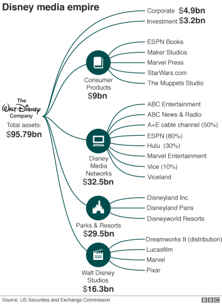 disney media empire before fox purchase