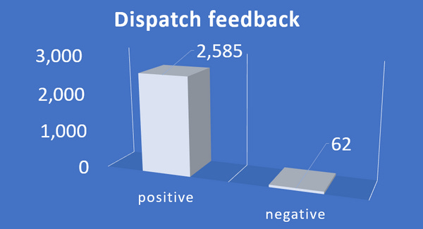 Dispatch feedback graph