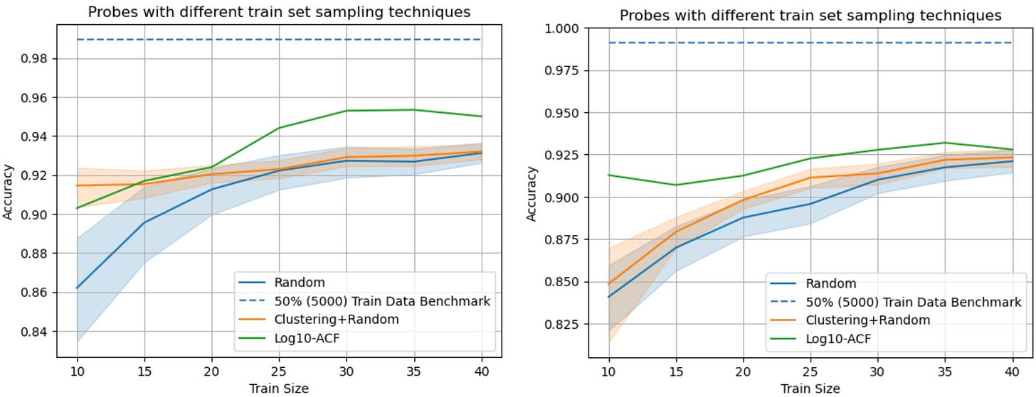 Figure 4: Log10-ACF can select coreset samples for labeling under a certain annotation budget. It significantly outperforms two other baselines (Random and Clustering+Random). The acquisition function is deterministic, so it guarantees consistency in results. The left plot shows performance when features are extracted from the token immediately preceding the <eot> tag that marks the end of the prompt. The right plot shows performance when features are extracted from the very last token in the prompt.