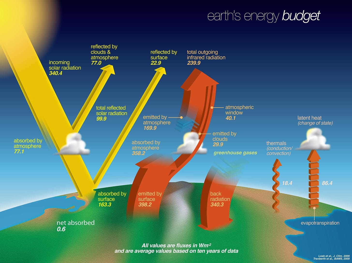 What is Earth's Energy Budget? Five Questions with a Guy Who Knows - NASA