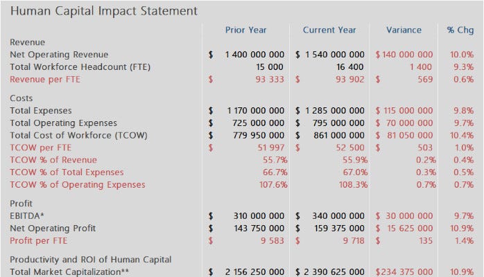Human Capital FINANCIAL STATEMENTS