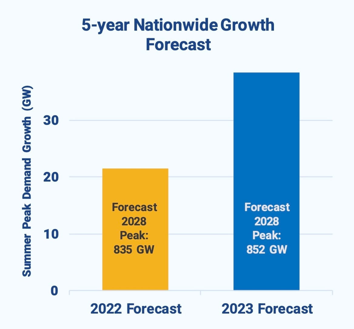 Chart comparing 2022 and 2023 forecasts of U.S-wide electricity load growth over next five years