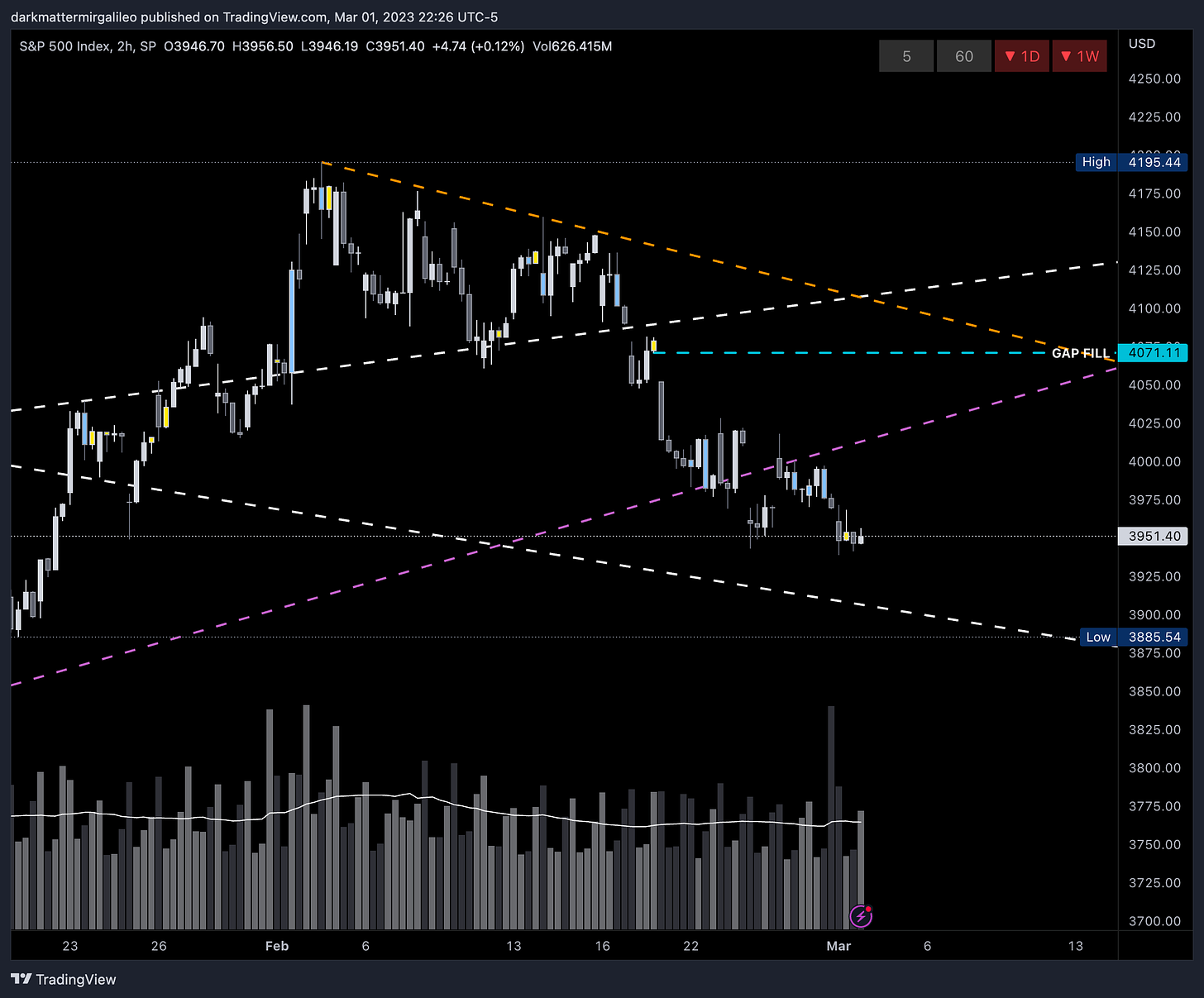 Key trendlines on SPX - 2HR Chart via TradingView