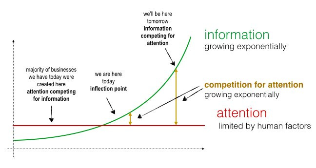 Fred Ehrsam on X: "Term for 2017: "Attention Economy"  https://t.co/pCr5gSJFFh" / X