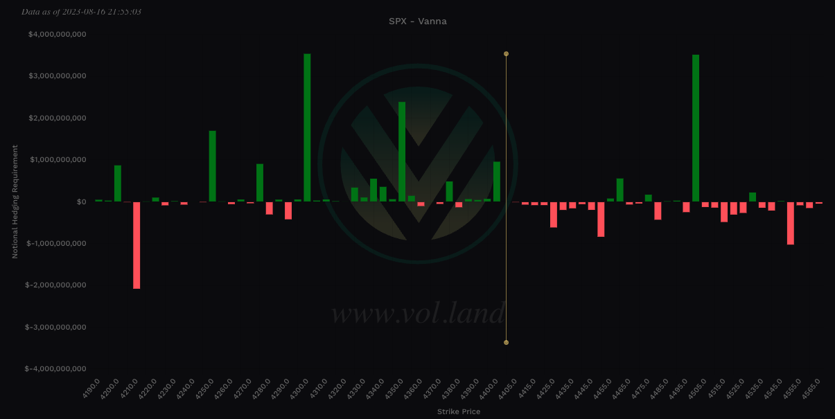 Aggregate view of Vanna via Volland