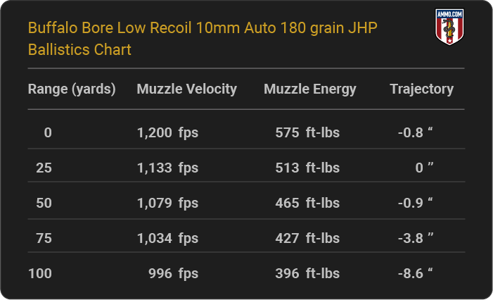 Buffalo Bore Low Recoil 10mm Auto 180 grain JHP Ballistics table