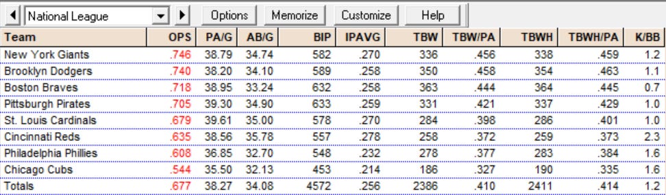 1949 National League Statistics