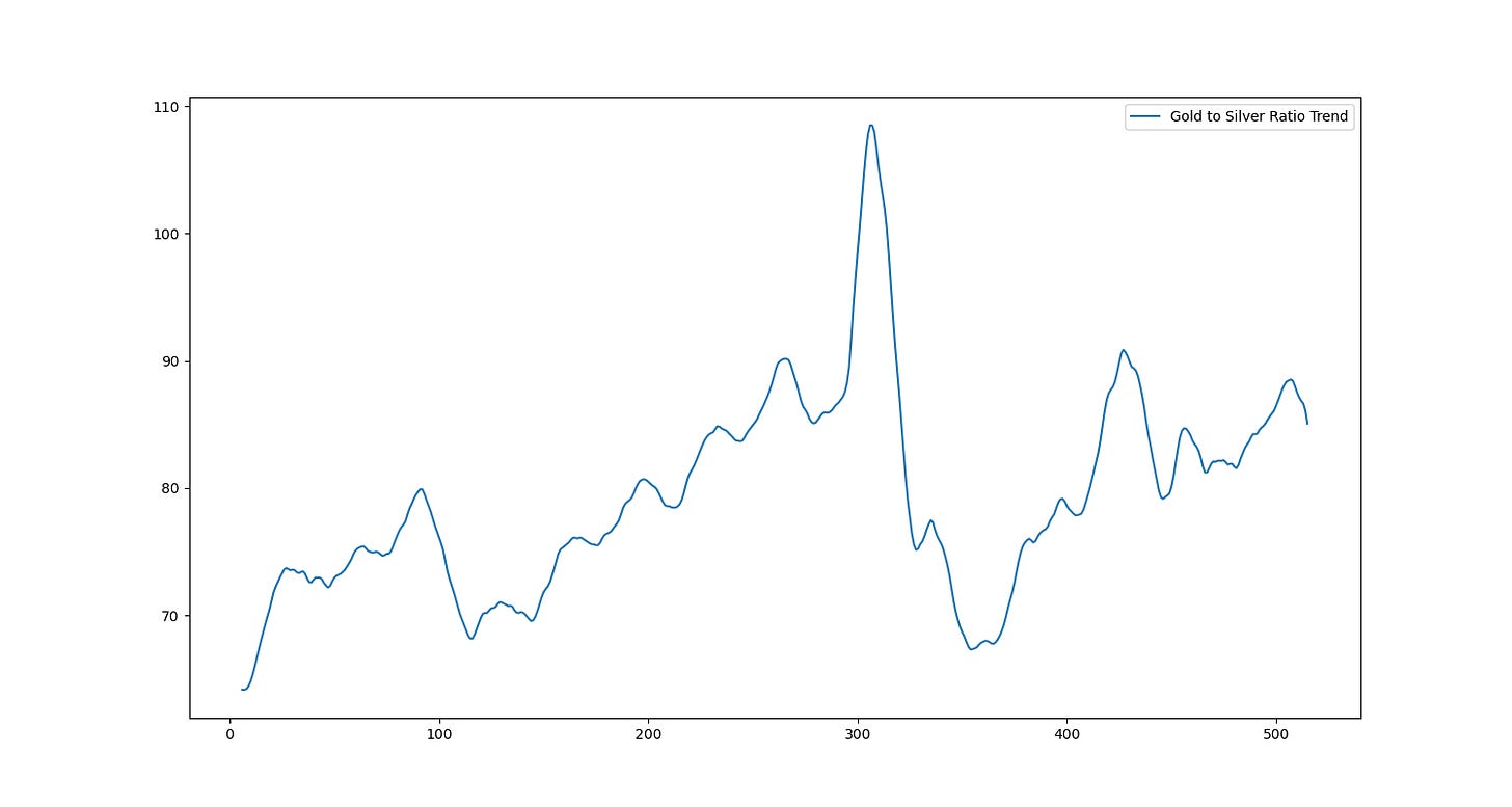 Weekly Gold To Silver Ratio Trend Chart