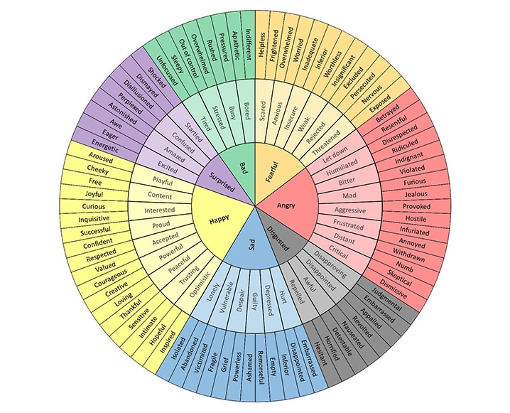 The Feelings Wheel: A Genius Chart for Better Communication