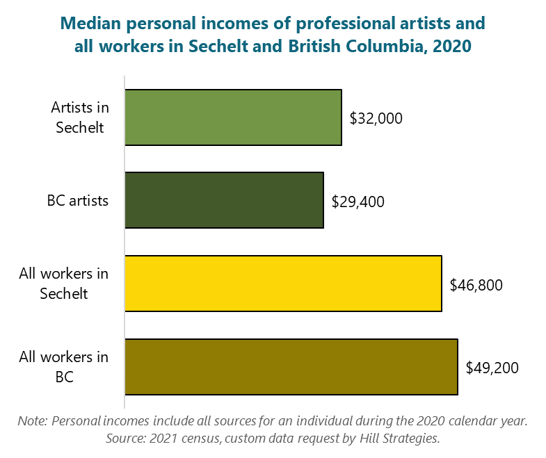 Bar graph of Median personal incomes of professional artists and all workers in Sechelt and British Columbia, 2020. All workers in BC, $49200. All workers in Sechelt, $46800. BC artists, $29400. Artists in Sechelt, $32000. Note: Personal incomes include all sources for an individual during the 2020 calendar year. Source: 2021 census, custom data request by Hill Strategies.