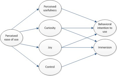 A figure showing the components of the Hedonic-Motivation System Adoption Model and how they relate to each other.