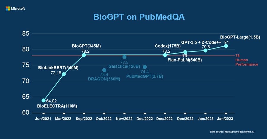 Line graph depicting BioGPT's human performace increase on PubMedQA.