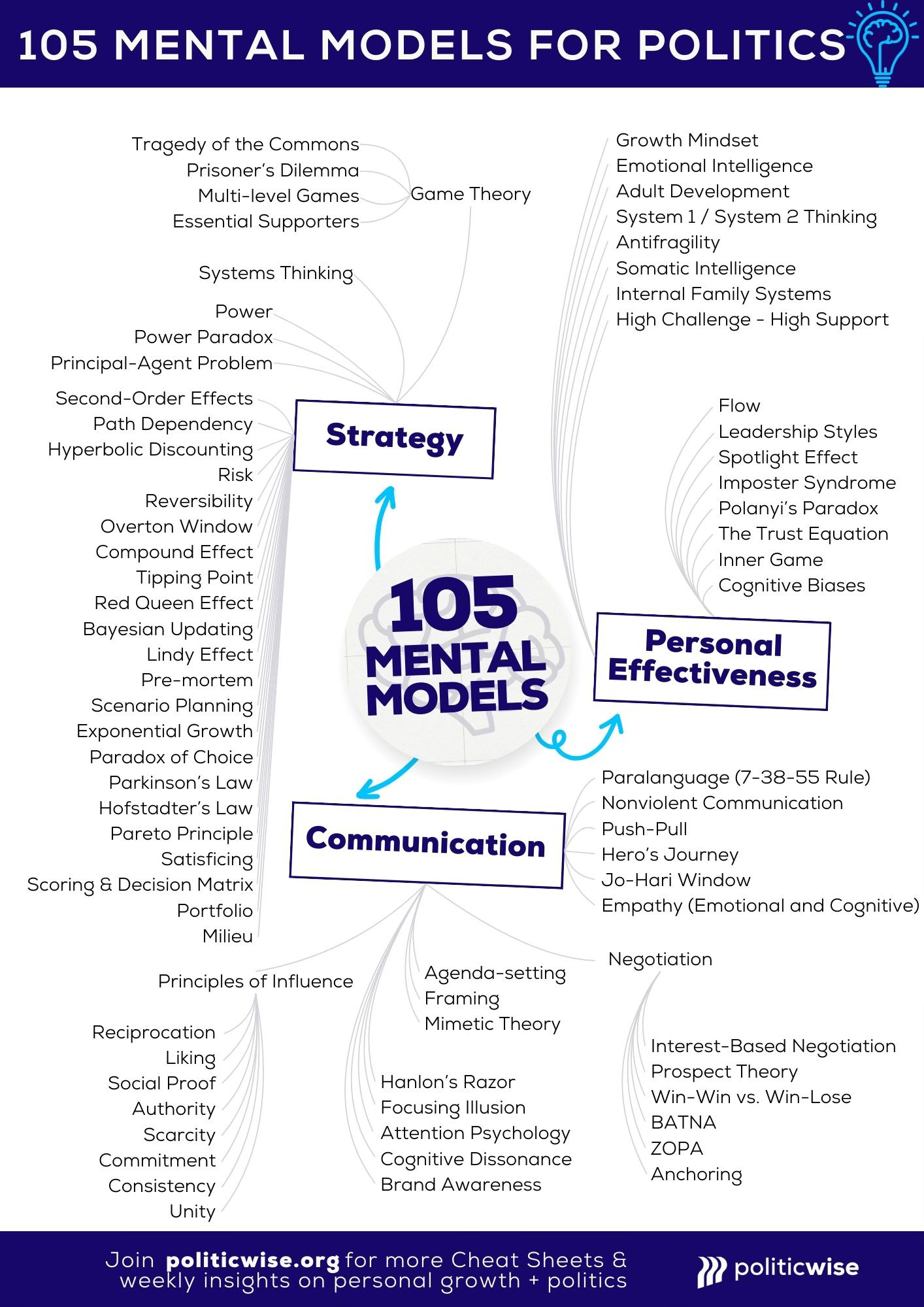 105 Mental Models for Politics