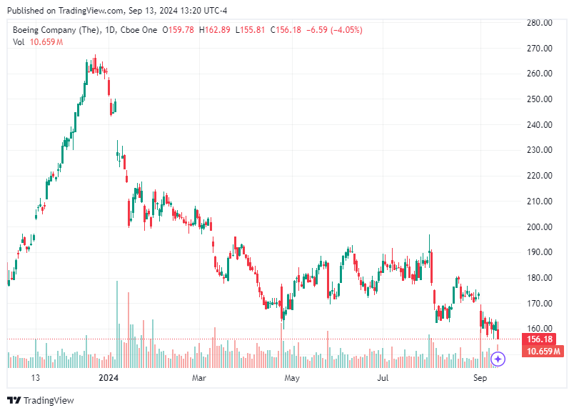 TradingView chart