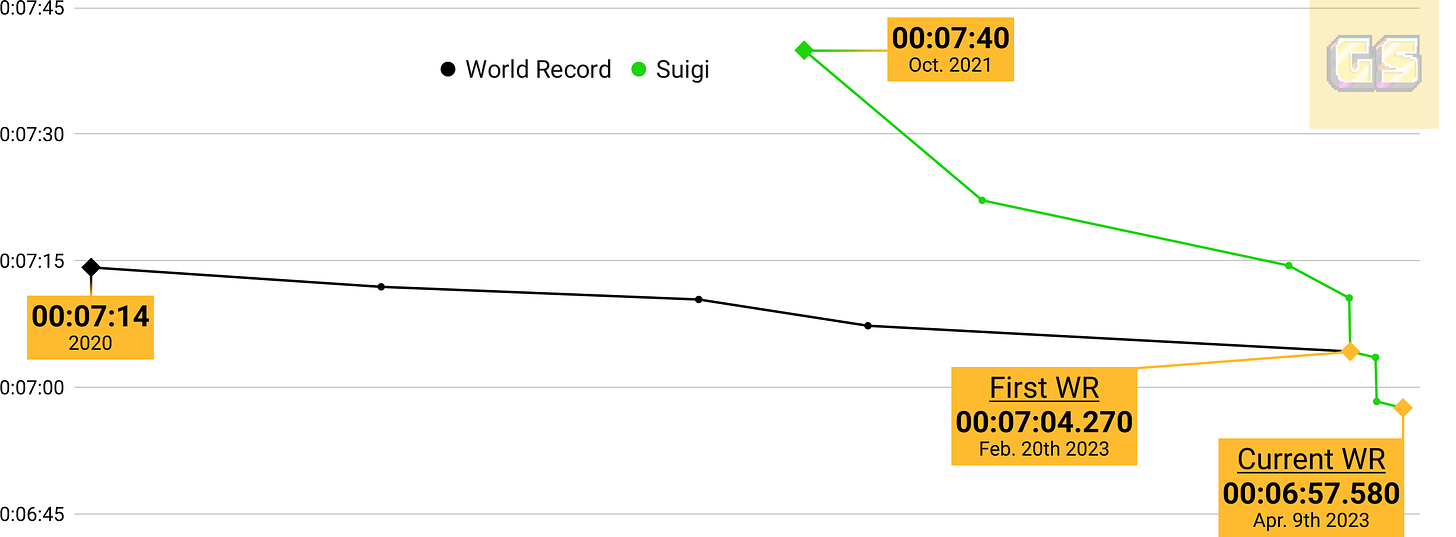 The graph shows the progression of Suigi's speedrun times in the 1 Star category of Super Mario 64 compared to the world record over time. The world record line (black) starts at 00:07:14 in 2020 and steadily declines. Suigi’s progression (green line) begins in October 2021 with a time of 00:07:40. His first world record, 00:07:04.270, was achieved on February 20th, 2023. The current world record, set by Suigi on April 9th, 2023, is 00:06:57.580, represented as the lowest point on the graph. Milestones are highlighted with labelled yellow annotations.