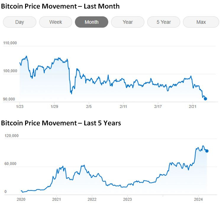 May be an image of text that says 'Bitcoin Price Movement- Last Month Day Week Month 110,000 Year 5 Year Max 100. 100.000 000 90, 90,000 1/23 1/29 2/5 2/11 120. 120.000 000 2/17 Bitcoin Price Movement- Last 5 Years 2/21 60,000 0 2020 2021 2022 2023 2024'