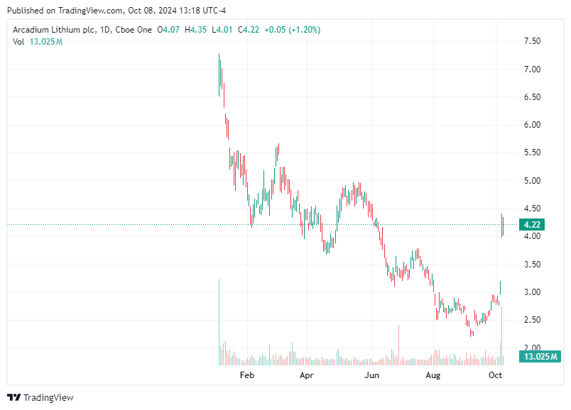 TradingView chart