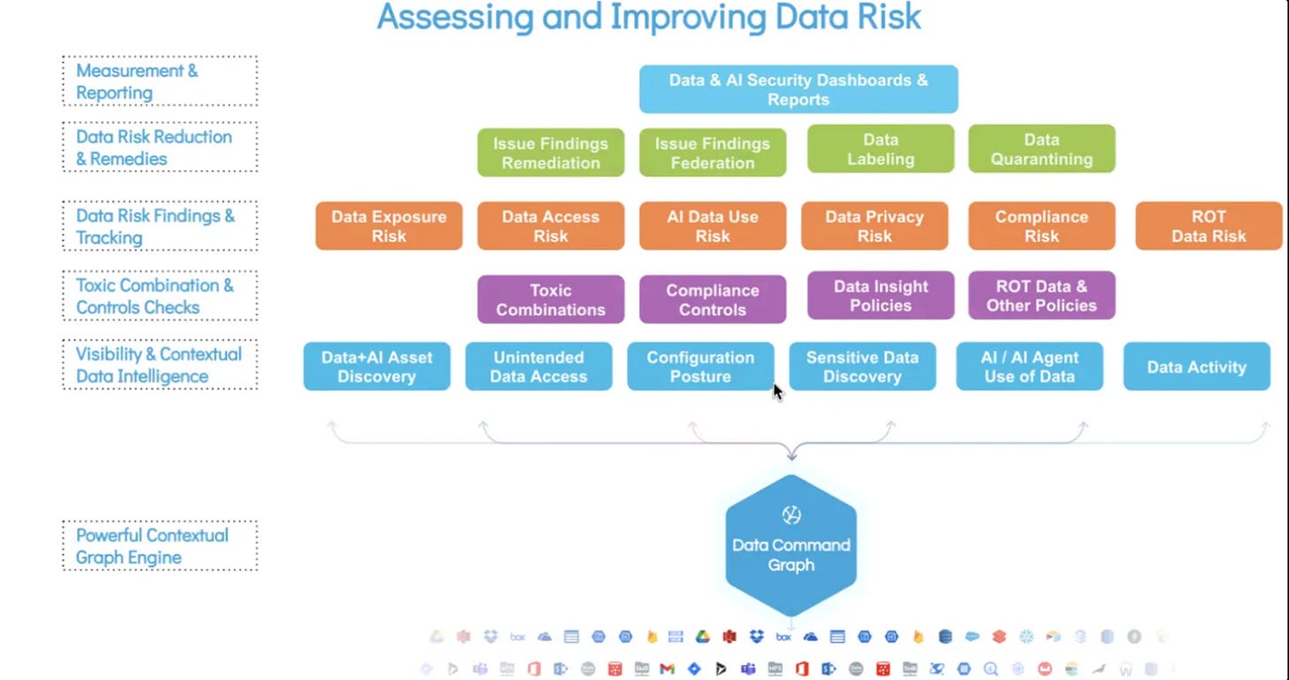 Securiti AI platform overview