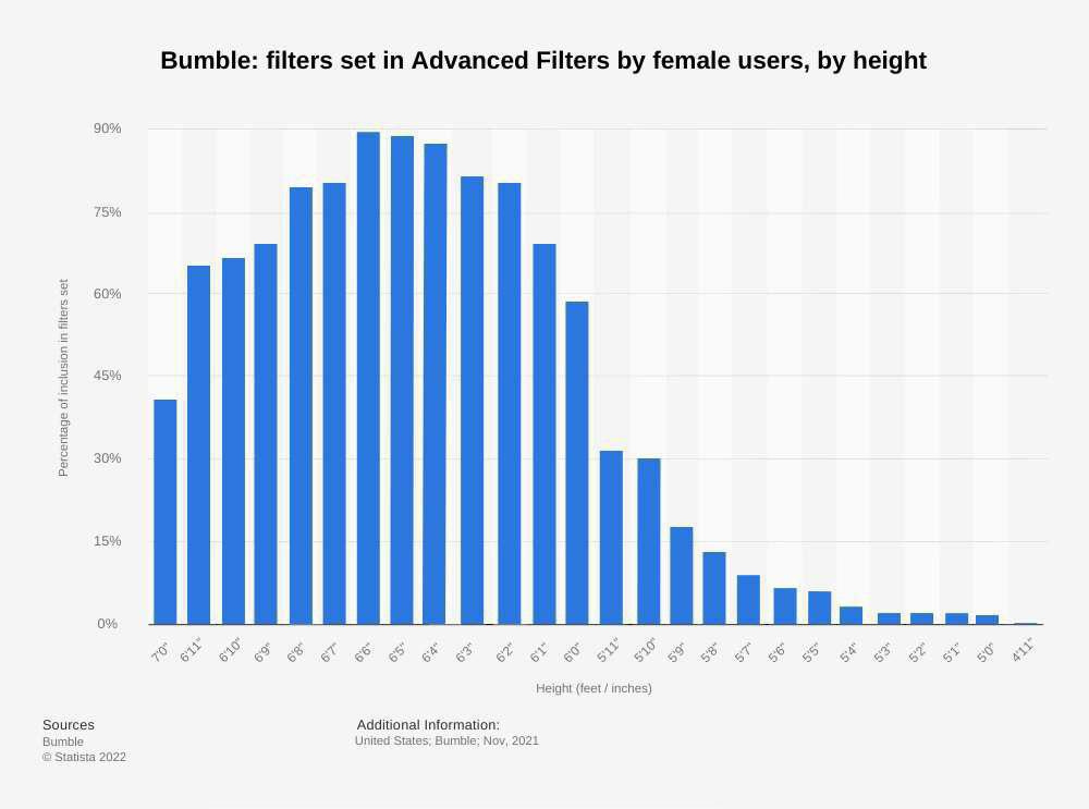 Bumble released its female users height preferences : r/HolUp