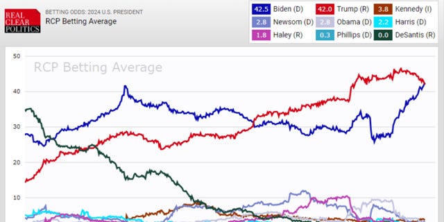 Betting markets see Biden?s re-election as likelier than a Trump win for first time in 6 months.png