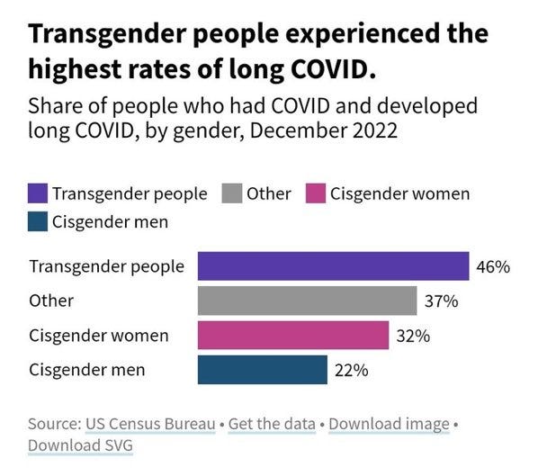 Graph with data from U.Sm Census showing trans people experience the highest rate of long covid at 46%. Cis men have a rate of 22%, cis women 32%, other 37%.
