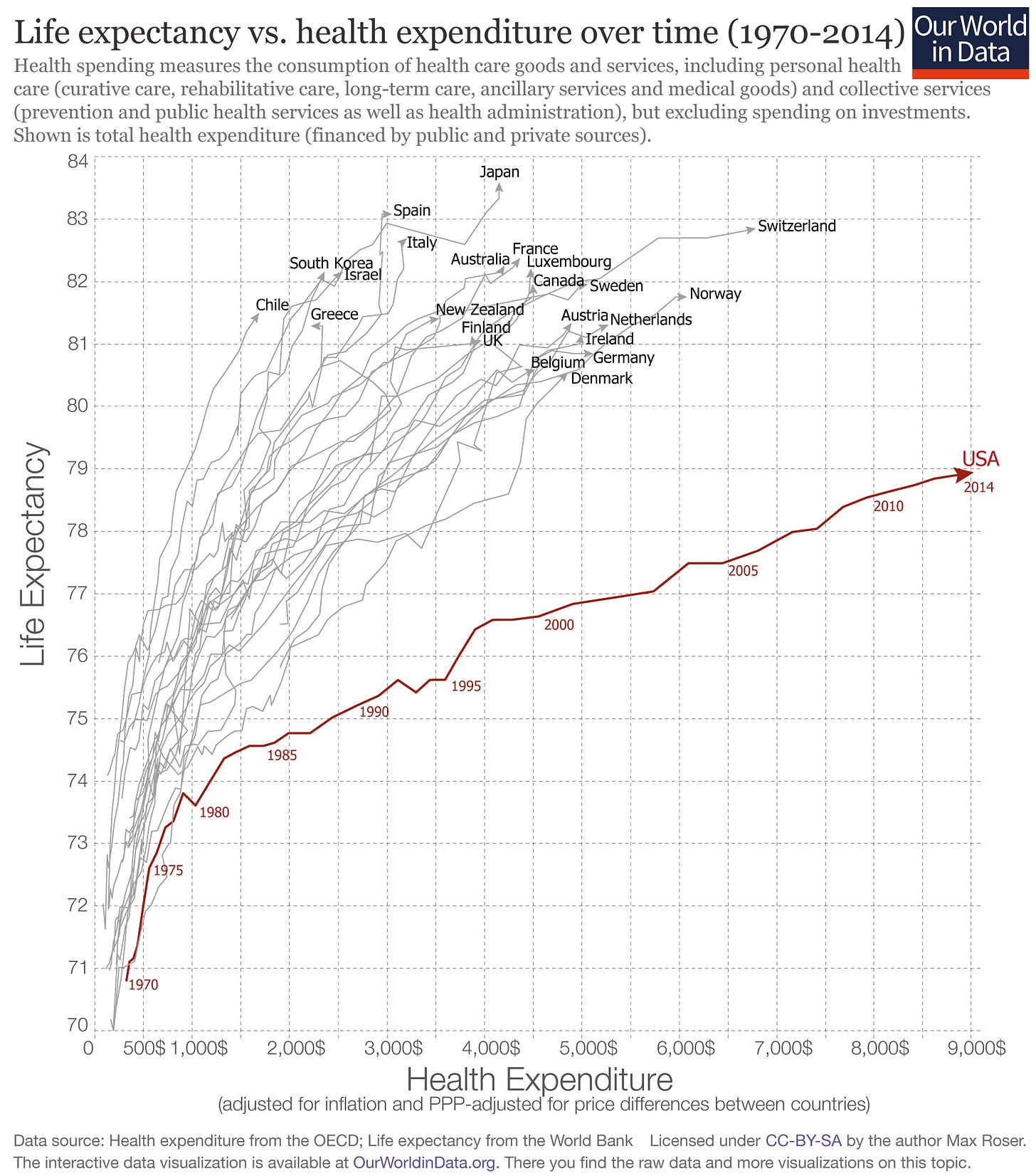 The link between health spending and life expectancy: The US is an outlier  | Institute for New Economic Thinking