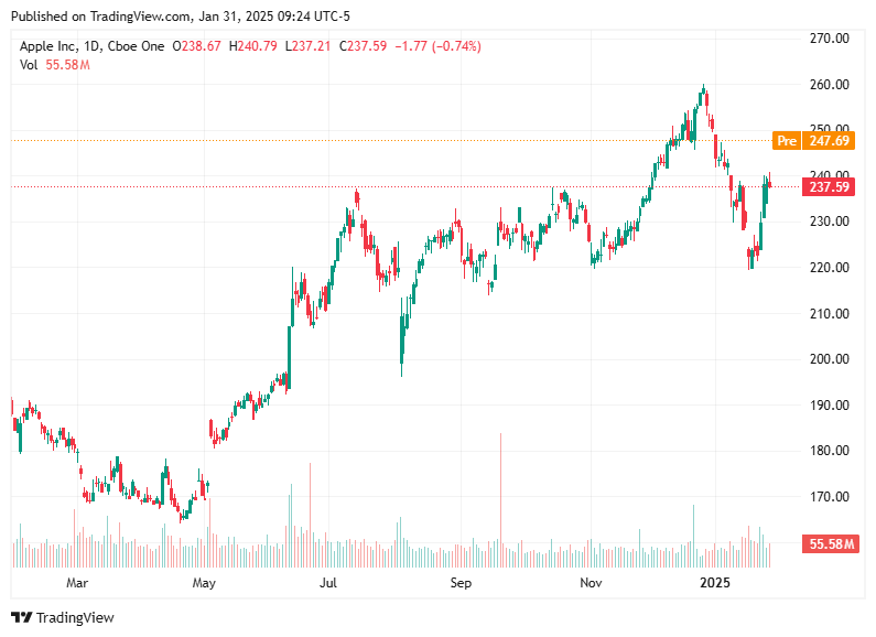 TradingView chart