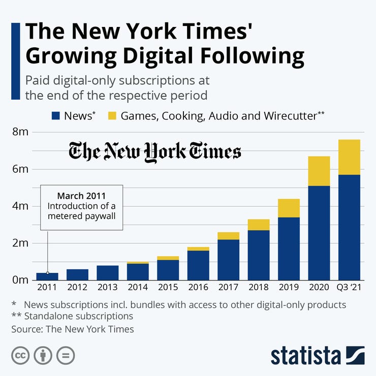źródło: https://www.statista.com/chart/3755/digital-subscribers-of-the-new-york-times/