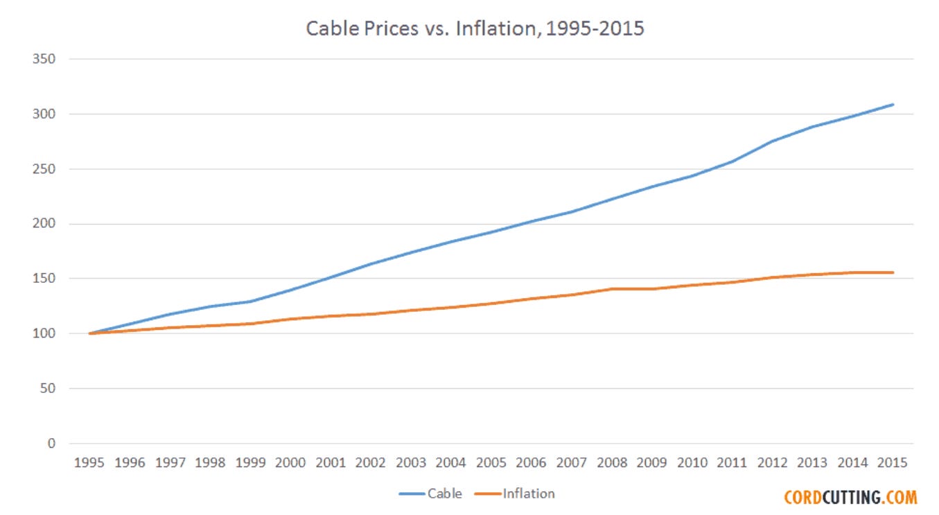 A graph showing the price of cable prices

Description automatically generated
