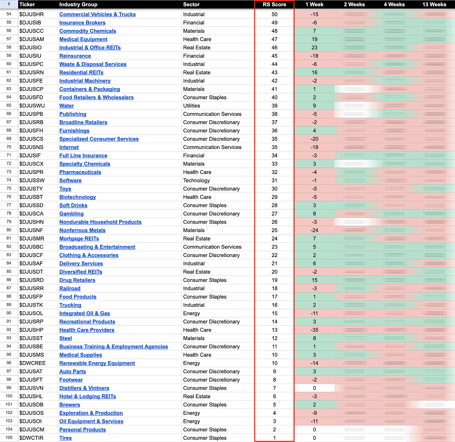 US Stocks Industry Groups Relative Strength Rankings
