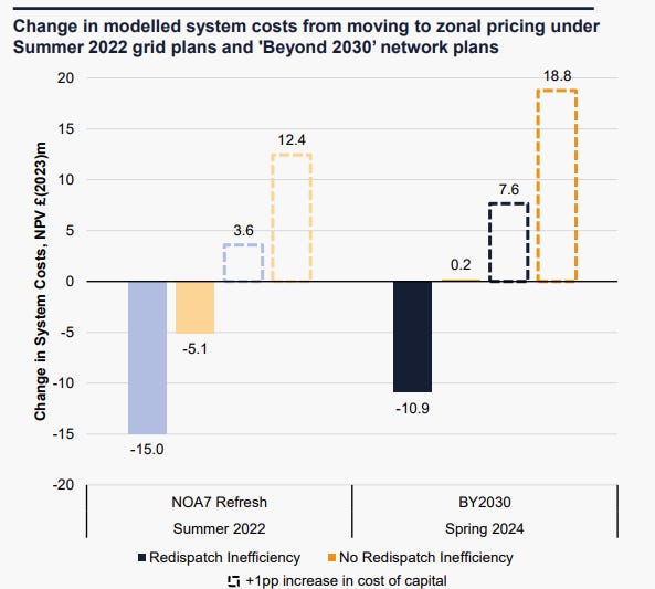 Figure 2 - Change in System Costs by Moving to Zonal Pricing (Source - SSE-LCP Delta)