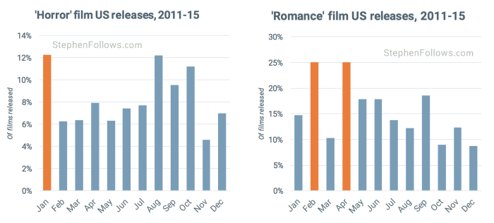 movie release pattern horror romance