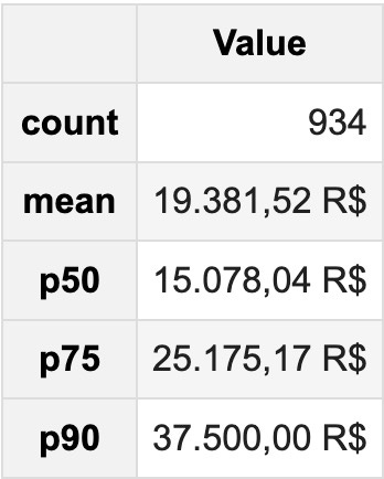 Estatísticas gerais de todos os salários submetidos.