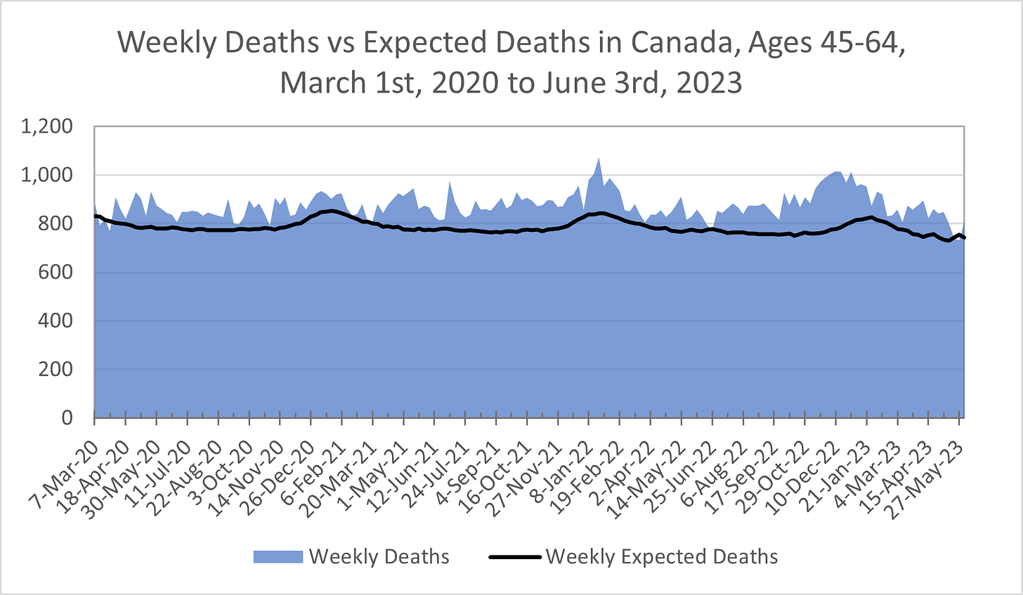 Chart showing weekly deaths (as shaded blue area) vs weekly expected deaths (as black line) in Canada for those aged 45-64 between March 1st, 2020 and June 3rd, 2023. Expected deaths fluctuate between around 730-850. Actual deaths range from 730 to 1,100.