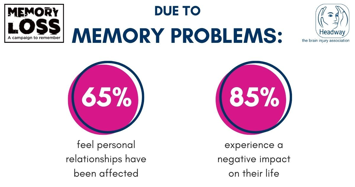 The impact of memory problems on people with brain injury infographic - 65 percent relationships have been affected - 85 percent negative impact on their life