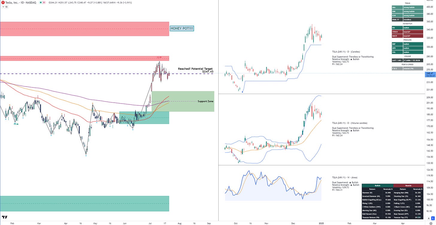 Tesla TradingView Chart Analysis