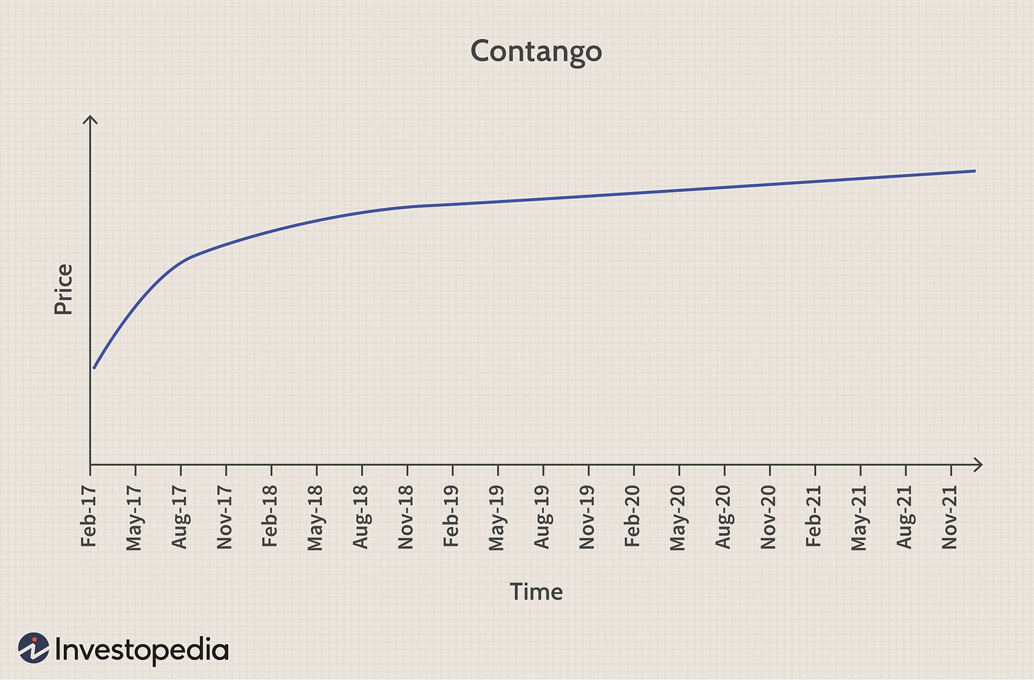 Contango Meaning, Why It Happens, and Backwardation