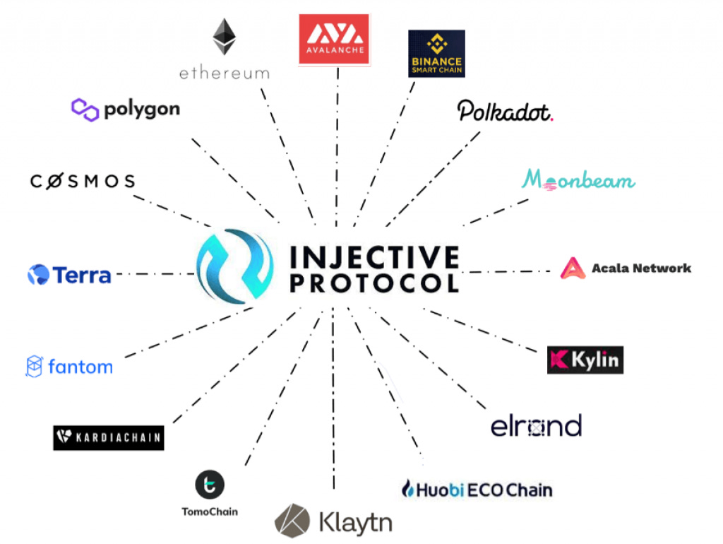 Injective Protocol Price Prediction 2023 -2030 | Is INJ a Good Investment?