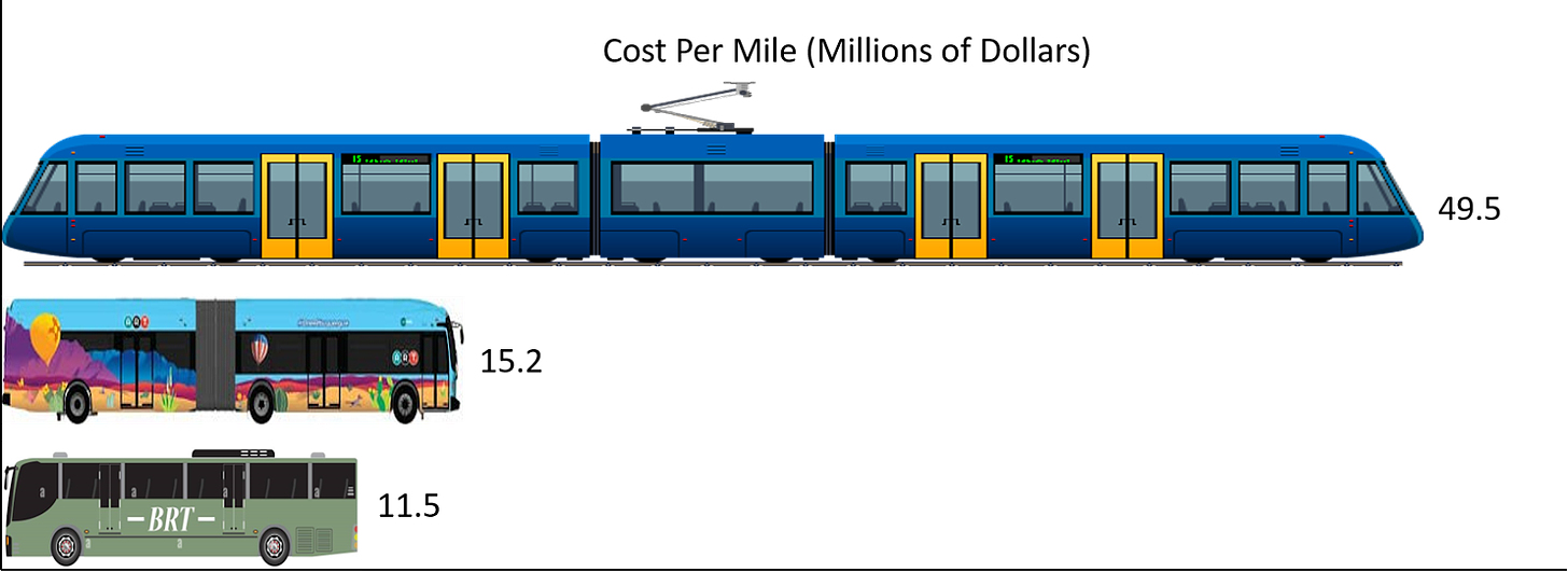 A bar graph showing the average cost per mile of transit projects. BRT is the lowest represented by a generic bus, a picture of the ART bus represents ART's cost per mile which is very close to BRT, and a tram or lightrail car represents the cost of repurposing existing rail to lightrail and is much higher than either of the other two.