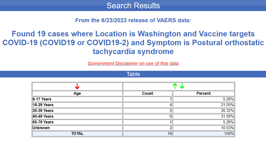 19 cases in Washington of post-vaccine tachycardia
