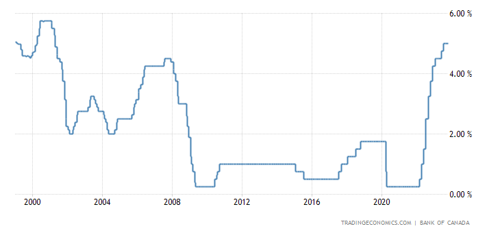 A chart showing the Canada interest rate over the last 25 years