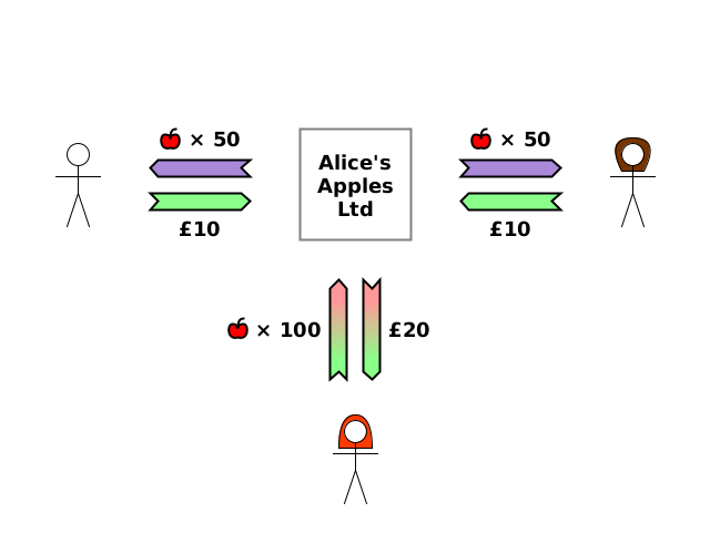 (Pp) firm → Bob {apple ×50}; (G) Bob → firm {£10}. Same for Charlotte. (Pk/G) firm → Alice {£20}; (G/Pk) Alice → firm {100 apples}