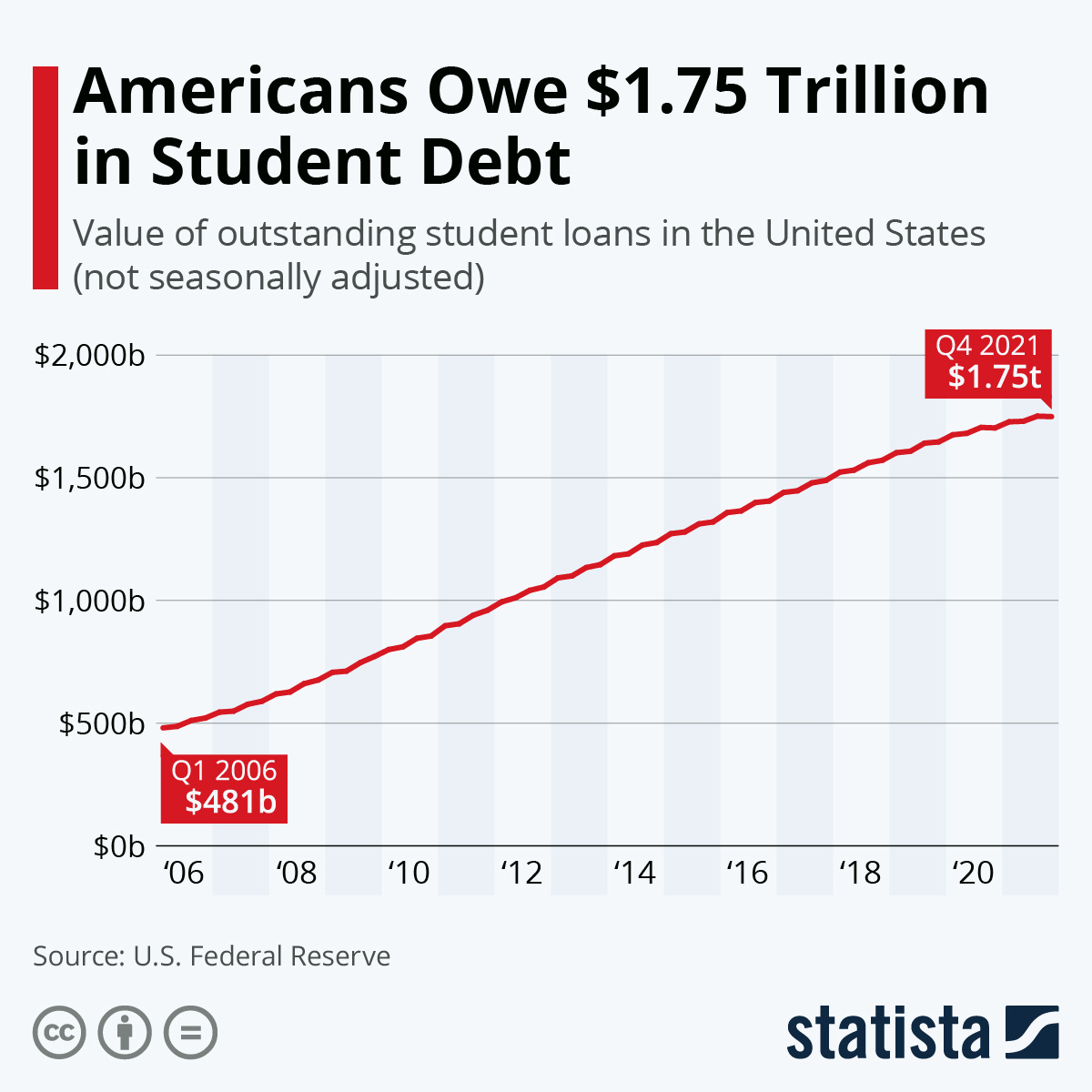 Infographic: Americans Owe $1.75 Trillion in Student Debt | Statista