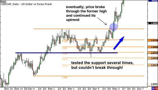 Resistance turned support at 50.0% Fib holds and price eventually makes a new high