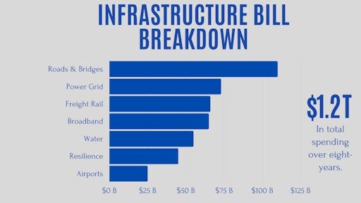 Infrastructure Bill Breakdown