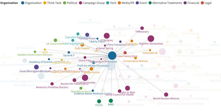Eine Netzwerkkarte, die einige der bekannten Verbindungen von Pandata-Mitgliedern zeigt. Es ist nur ein kleiner Ausschnitt des gesamten Netzwerks. Quelle: Counter Disinformation Project, Karam Bales.