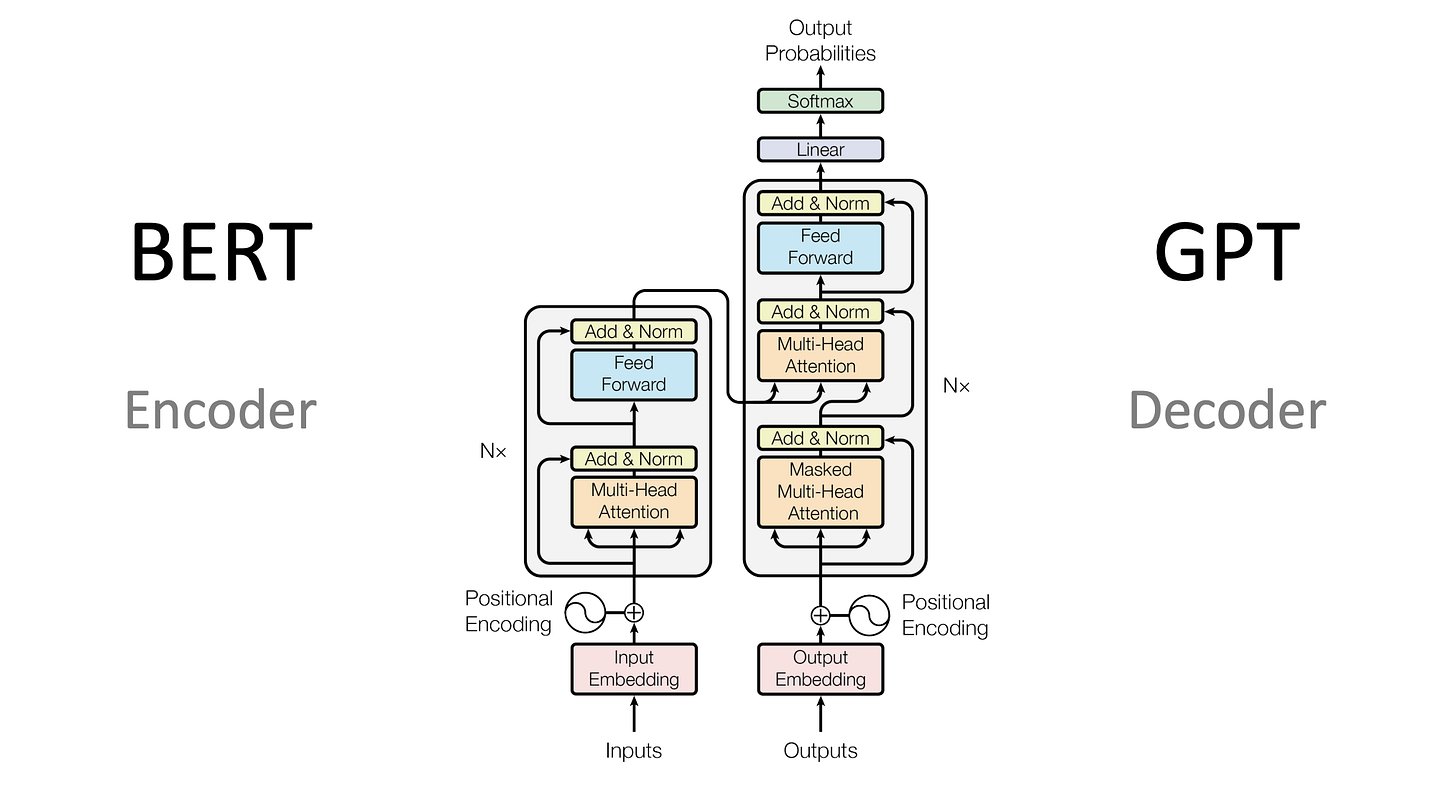 transformer - Why GPT uses decoder only architecture, when they can use  full encoder decoder architecture? - Artificial Intelligence Stack Exchange