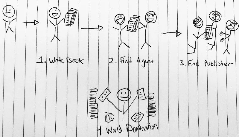 a hand-drawn illustration on lined journal paper of stick figures saying 1. Write book, 2. Find Agent, 3. Find Publishers, 4. World Domination