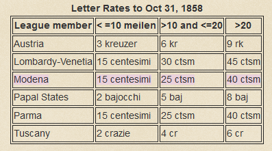 Table of rates for Austro-Italian League